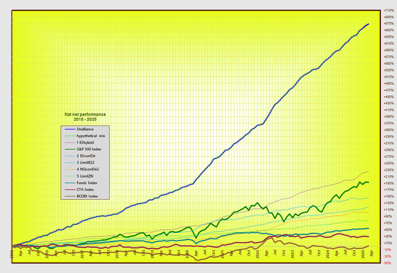 Stralliance *hypothetical theoretical performance