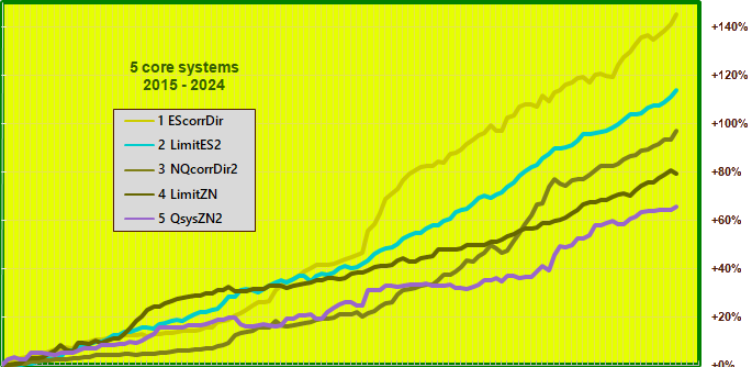 5 core systems performance